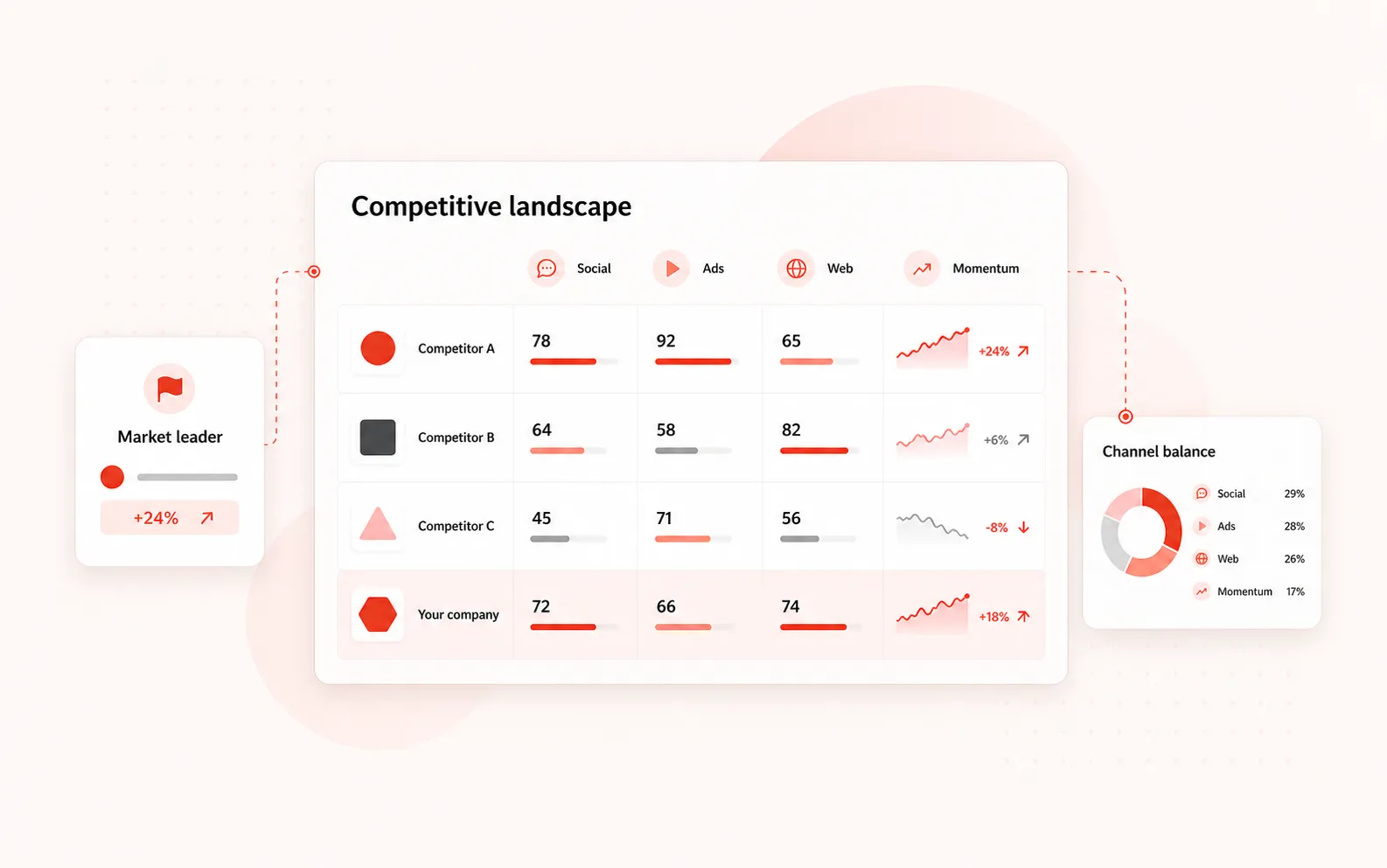 Competitive landscape dashboard comparing social, advertising, web, and momentum