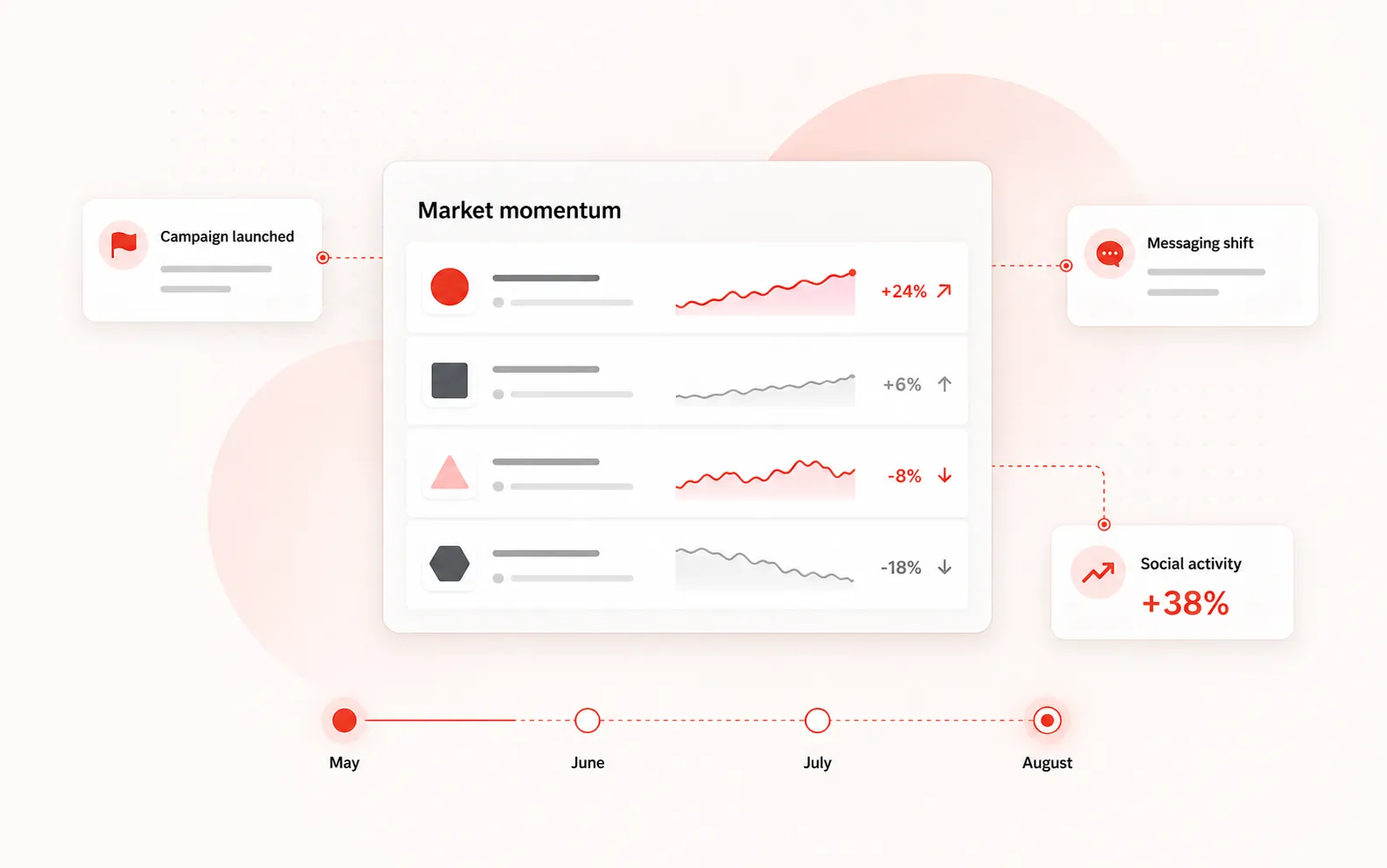 Market momentum dashboard comparing competitor activity and changes over time