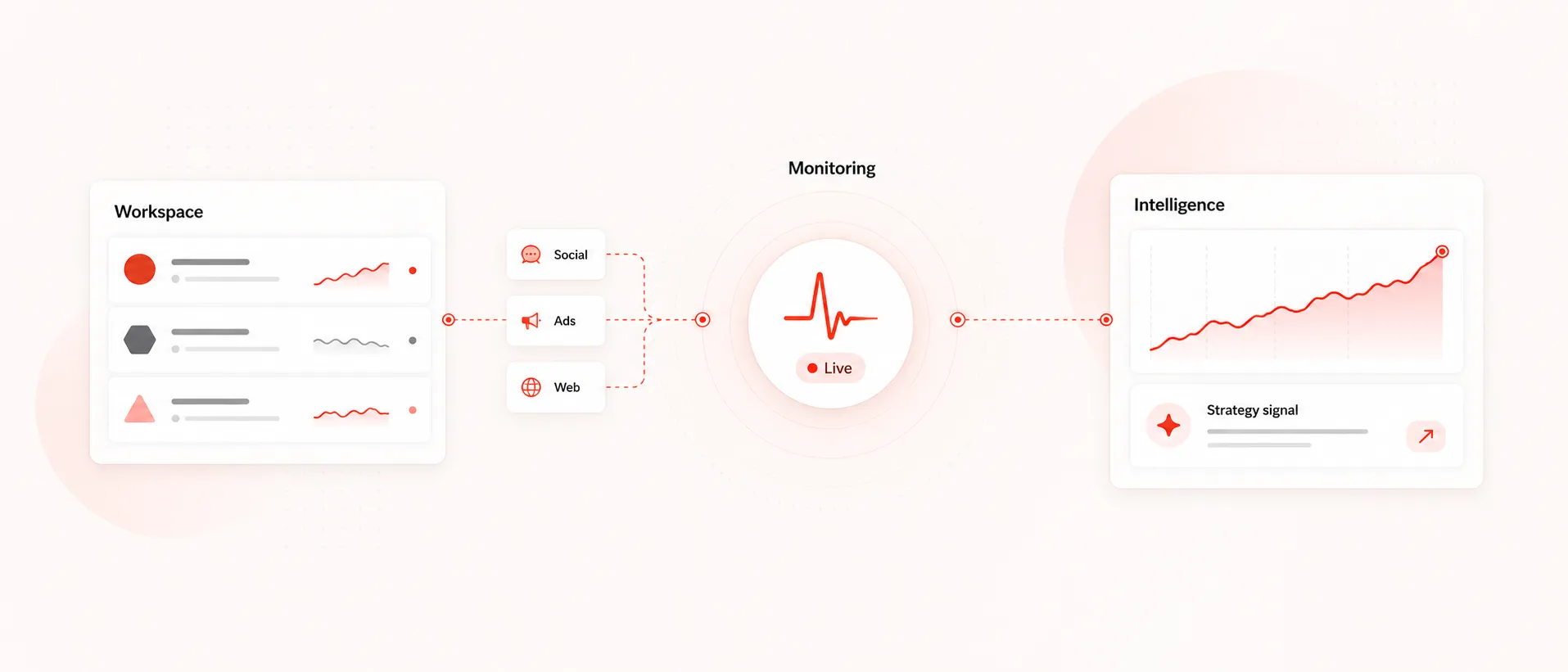 Workflow from competitor workspace through channel monitoring to a dated activity record